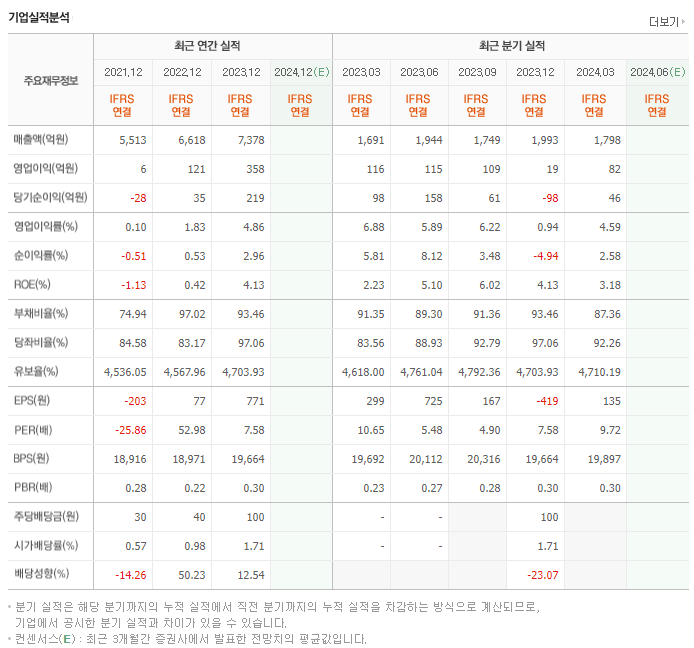 DRB동일_실적