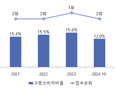 고령소비자 이동전화서비스 피해 접수 현황