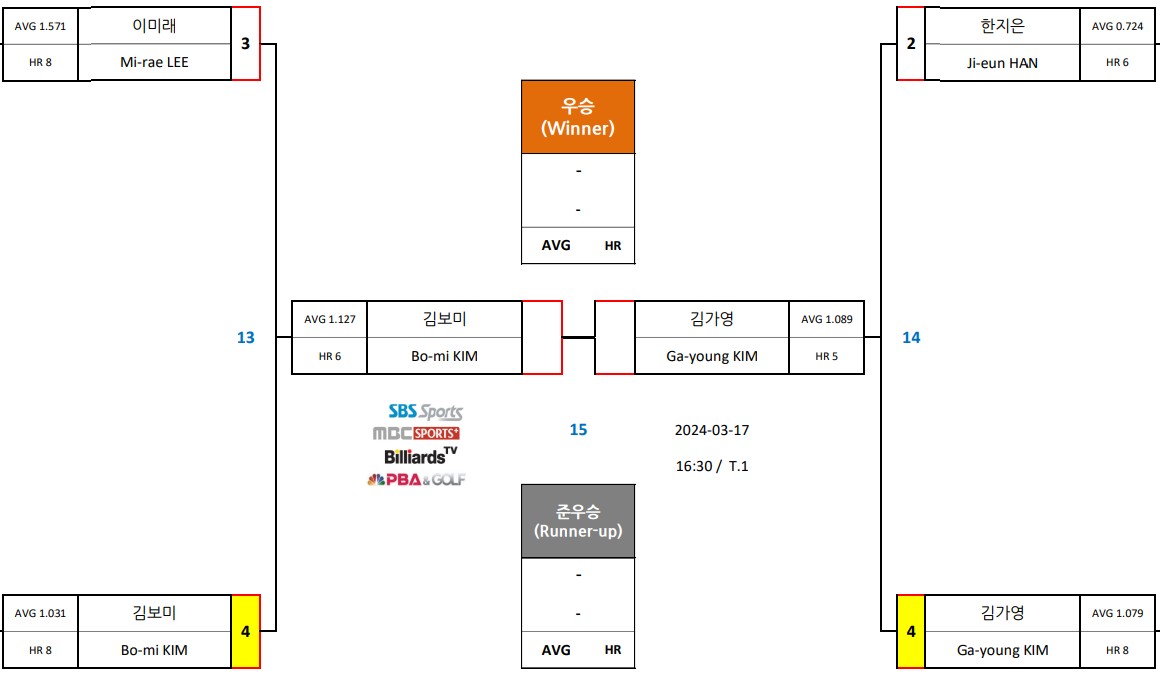 LPBA 월드 챔피언십 결승 대진표