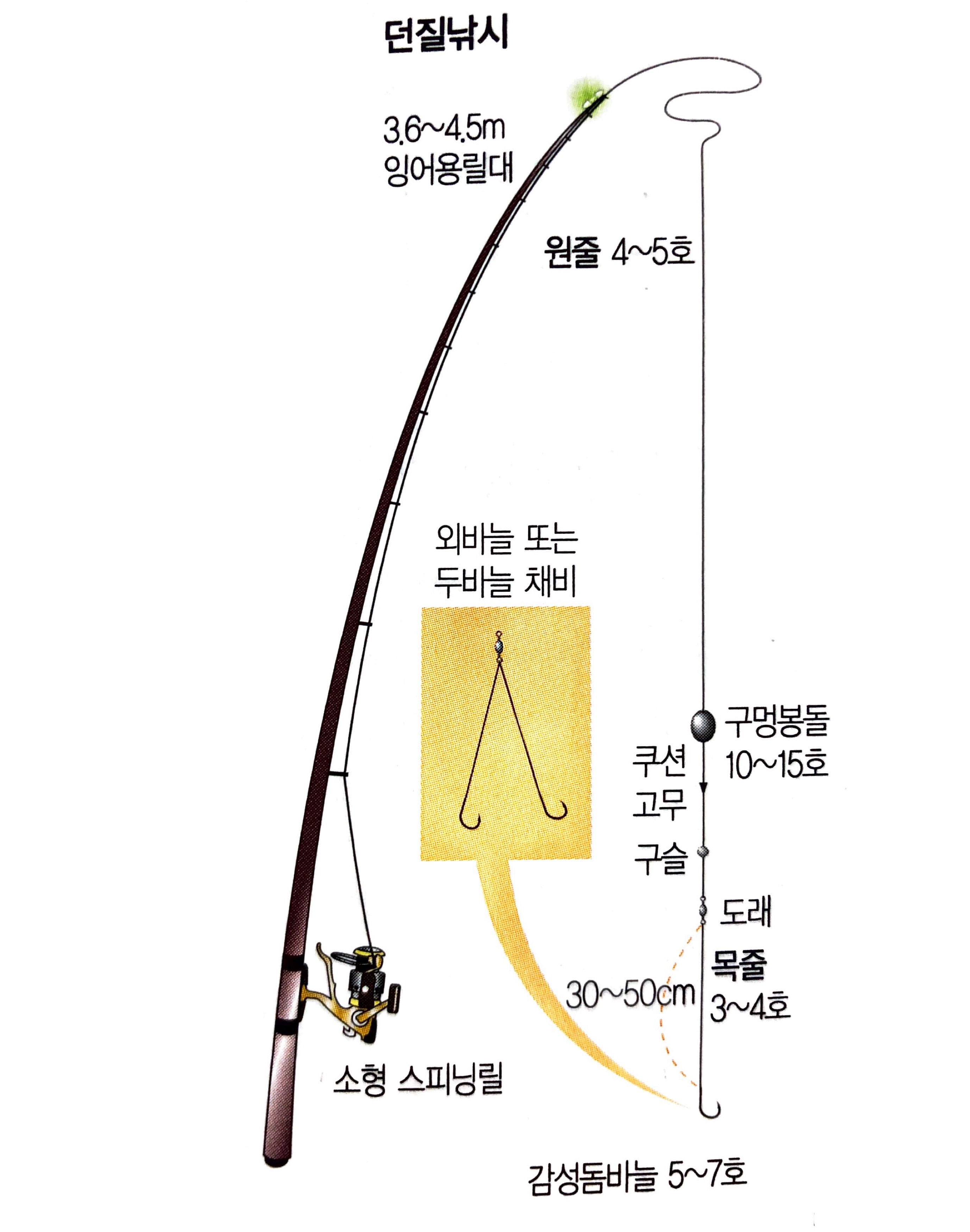 민물 밤낚시로 잘나오는 메기