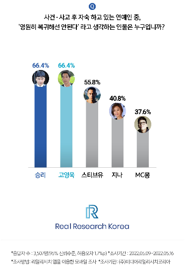  성범죄 승리·고영욱 '영원히 복귀하면 안되는 연예인' 1위 미디어리얼리서치코리아 '연예인별 복귀' 여론조사 실시 복귀해도 되는 연예인 1위 이혁재, 길 등