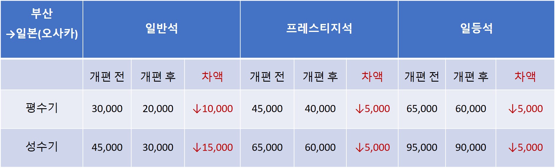 대한항공 마일리지 공제표 변경 내용(2023년 4월 1일부터 적용)