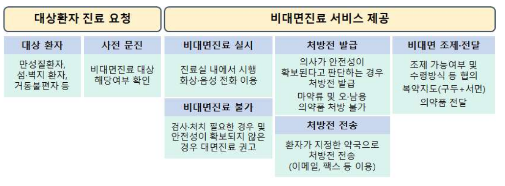 비대면진료-실시방식