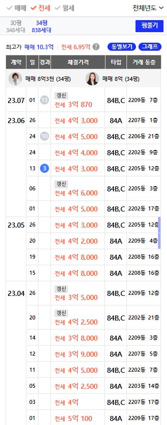 다산롯데캐슬 34평 전세 거래 분석(23.1월~23.7월)