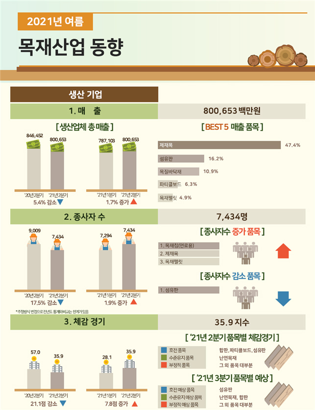  목재 관련주 대장주 7종목