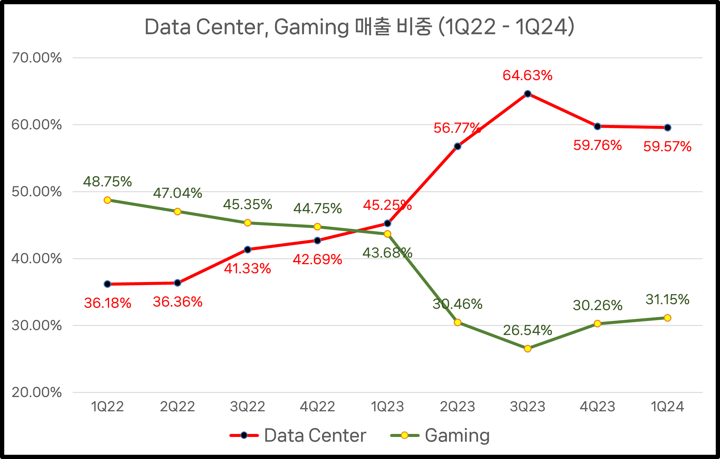 엔비디아 1Q24 Data Center Gaming 매출 비중
