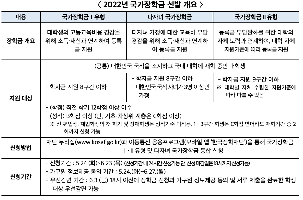 2022년 2학기 국가장학금 신청기간, 방법, 유형별 대상 총정리! 2022년 2학기 국가장학금 신청기간, 방법, 유형별 대상 총정리!