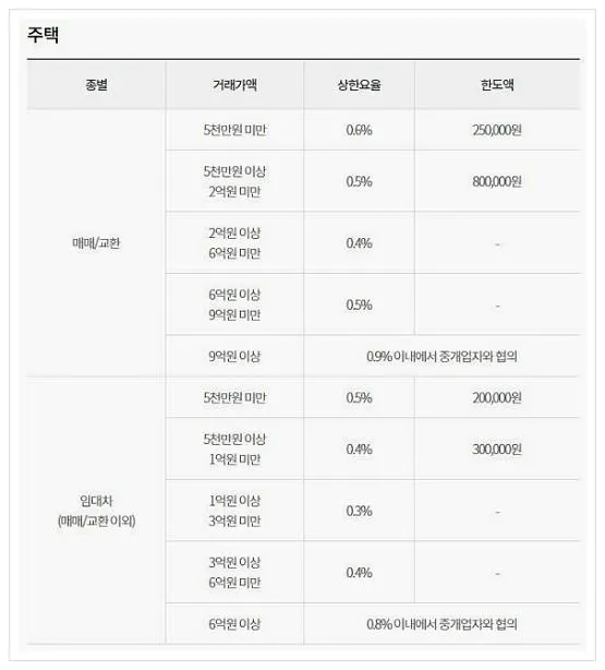 부동산 중개수수료 계산