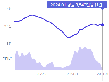 최근 3년 서울 강동구 아파트 가격변동