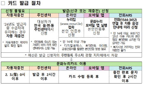 발급절차