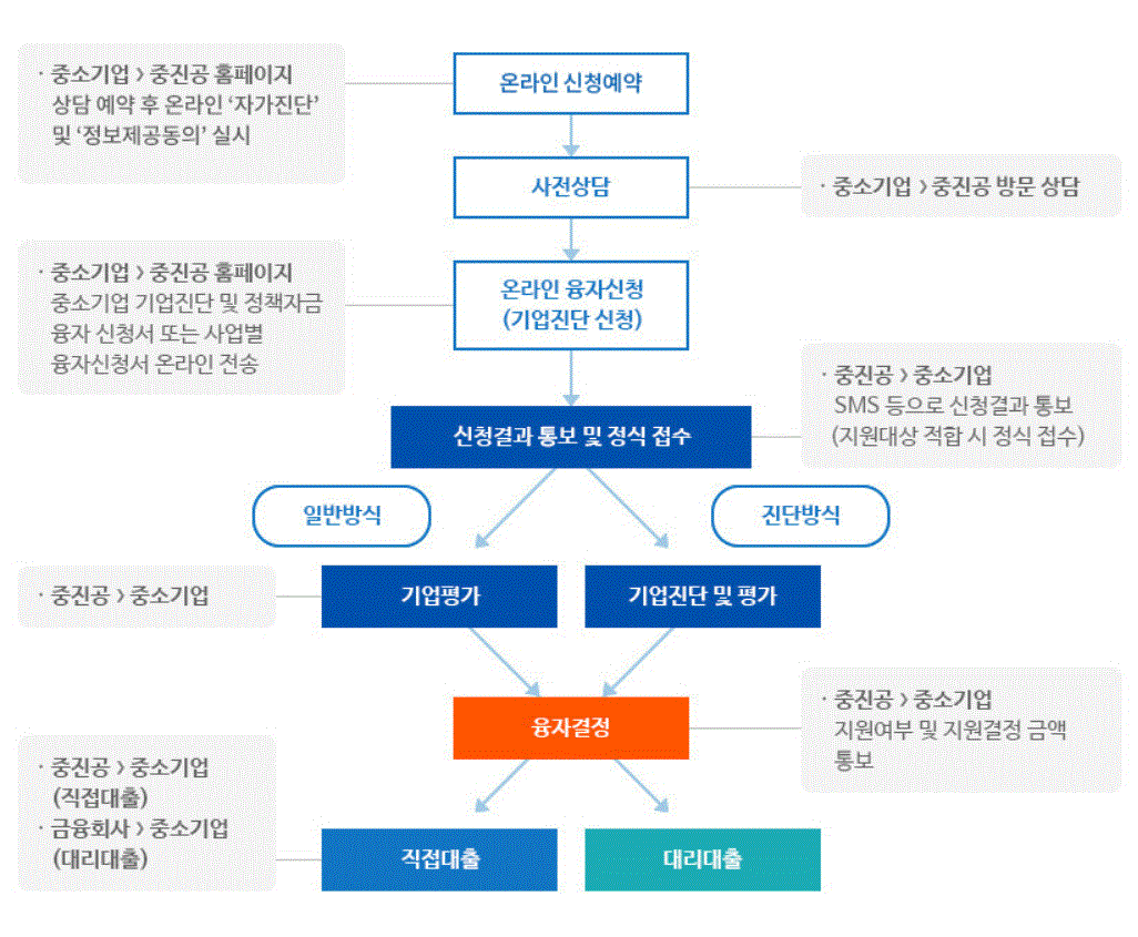  긴급 경영 안정자금 지원