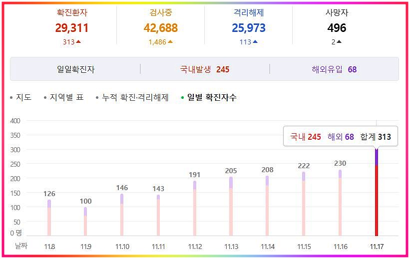  코로나 1.5단계 기준(결혼식,학교,노래방,헬스장,뷔페,학원)