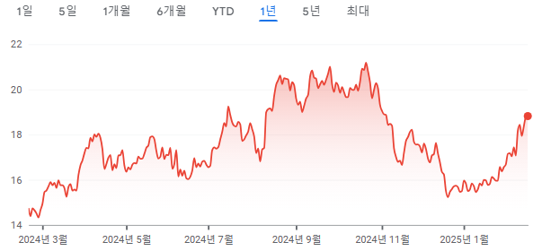 배릭 골드 연간 주가 챠트