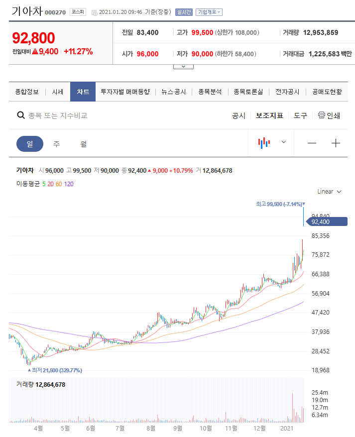기아차 주가 : 장기 투자 용 우량주 기아차 주가 : 장기 투자 용 우량주