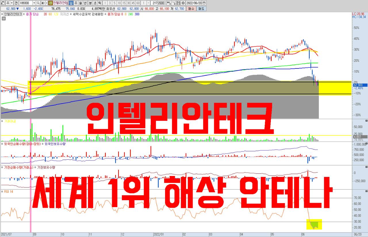  인텔리안테크 주가 전망 | 세계 1위 해상용 안테나 사업자 , 리오프닝 , 우주항공 , 선박 발주 증가 수혜주