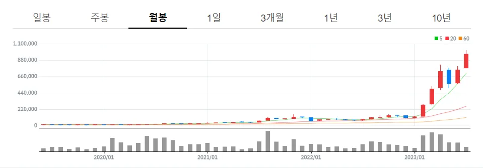 에코프로-월봉차트