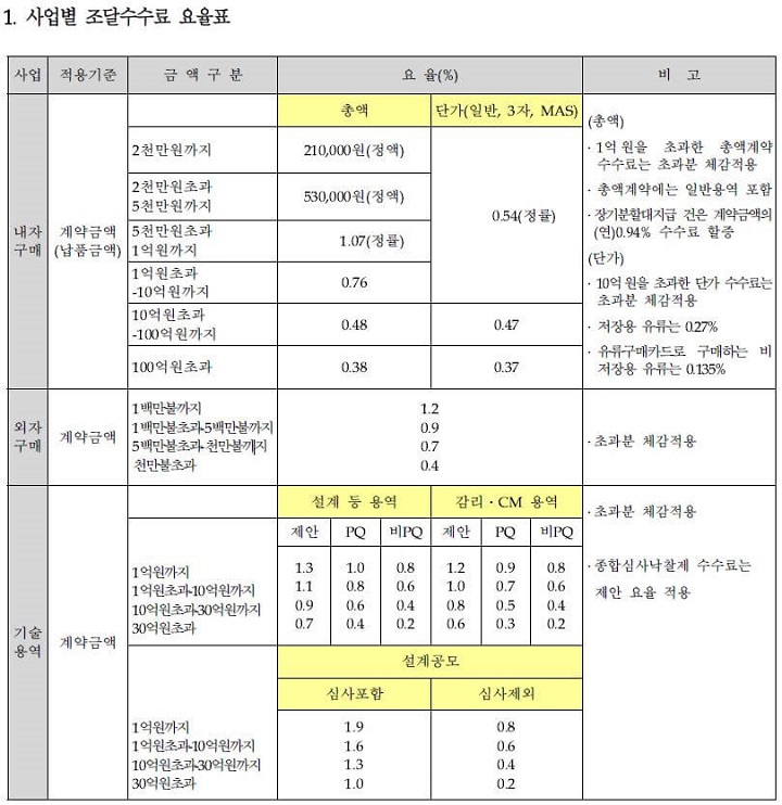  [조달청 고시 제2020-3호] 조달 수수료 요율 및 조달 수수료 계산하는 방법