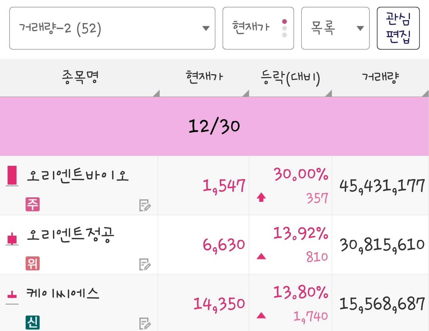 24년 12월 30일 거래량 종목은 오리엔트바이오, 오리엔트정공, 케이씨에스 입니다.