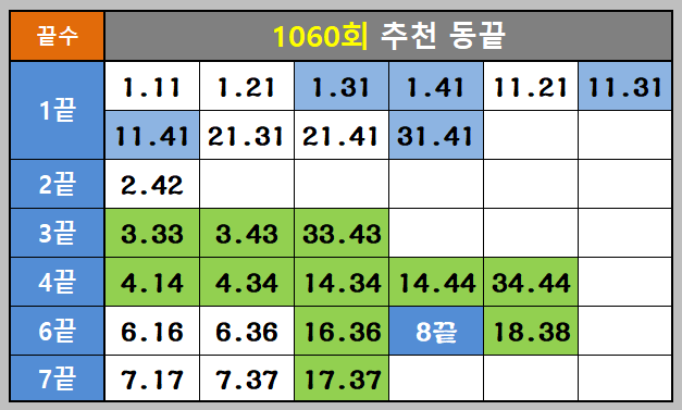 추천 끝수와 추천 동끝