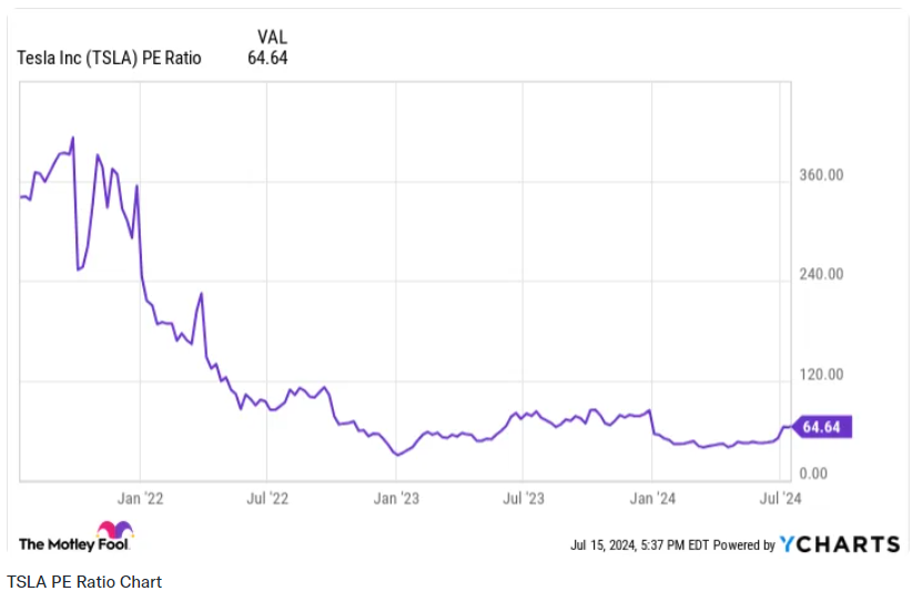 테슬라 pe ratio