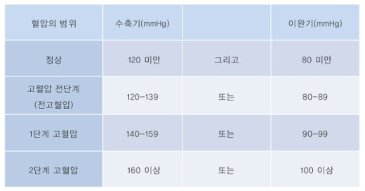  성인의 고혈압 기준 및 자가 진단 방법
