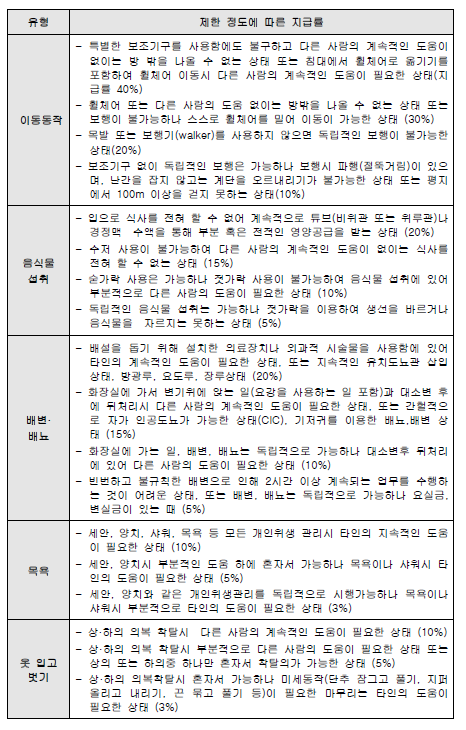 80% 이상 질병후유장해 보험금, 이것만 보면 끝납니다 80% 이상 질병후유장해 보험금, 이것만 보면 끝납니다