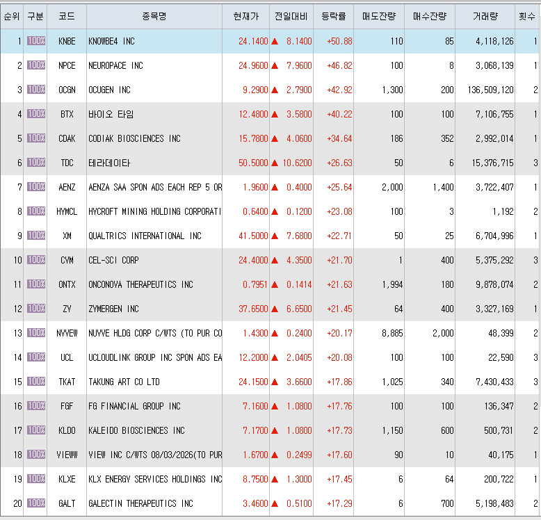  4월22일 미국주식 상승률 상위 종목 TOP 300