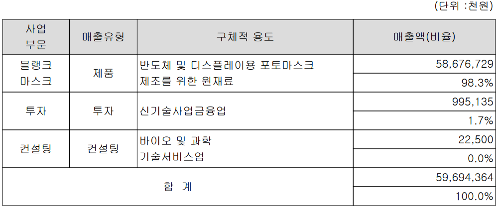 에스앤에스텍 - 주요 사업 부문 및 제품 현황(2022년 상반기)