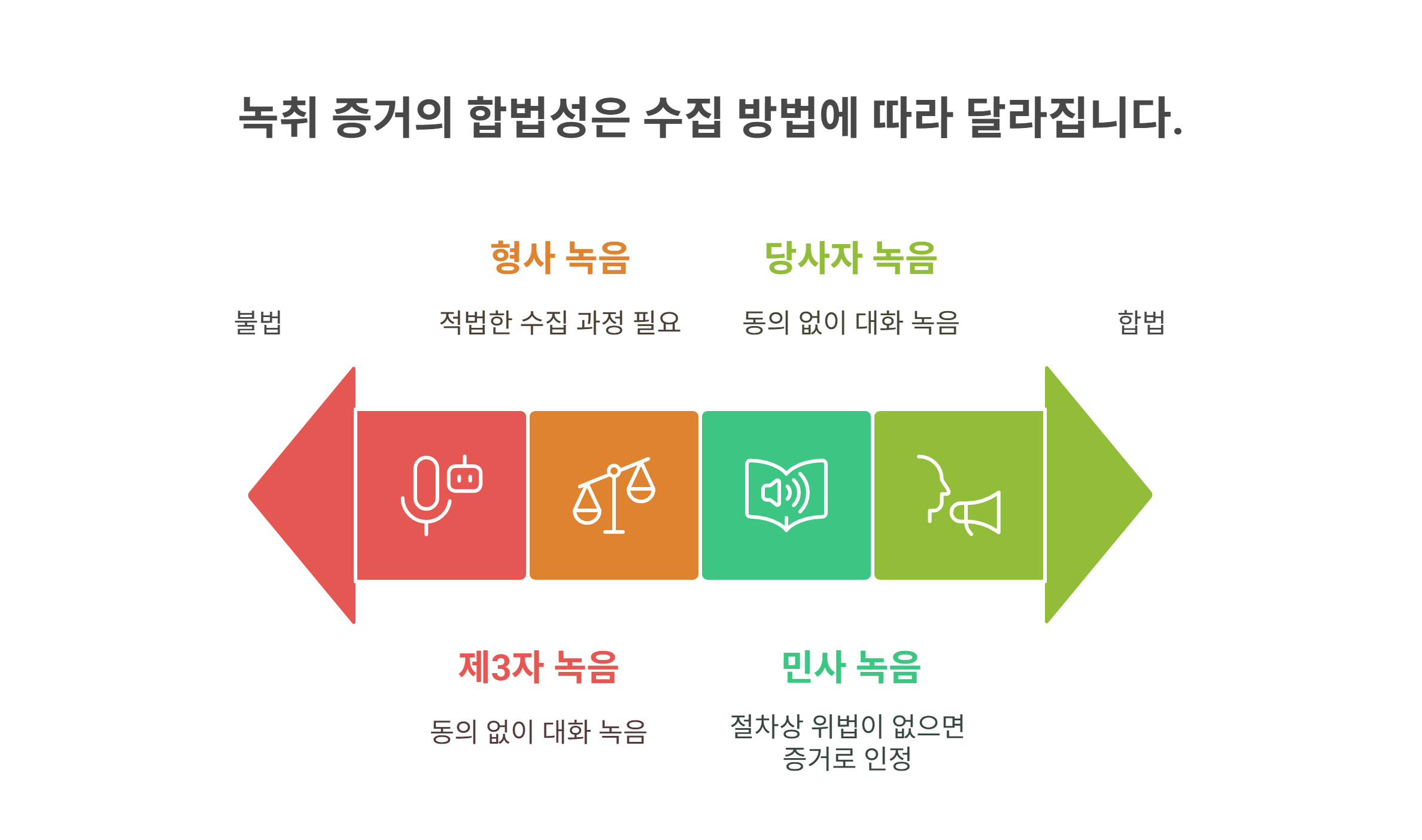 상속 분쟁에서 녹취는 합법일까