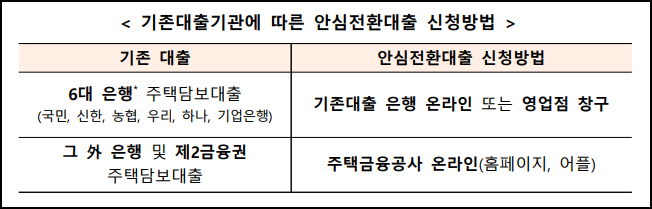 기존대출기관에 따른 안심전환대출 신청방법(홈페이지&#44; 어플&#44; 영업점&#44; 온라인)