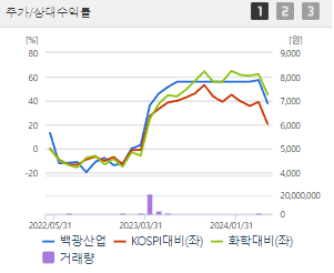 백광산업 주가 전망 목표주가