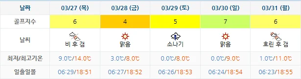 3월 24일 기준 스톤비치cc 날씨 안내