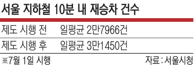 서울지하철 10분 내 재승차 건수 (출처-문화일보 2023.7.20)