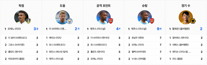 EPL-선수-순위