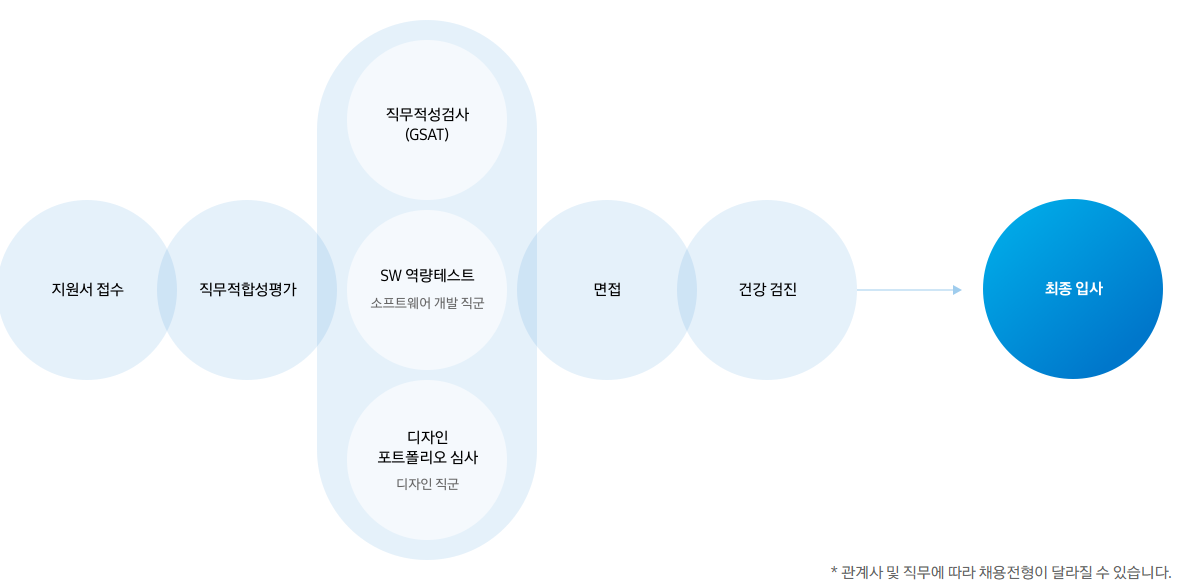 삼성 2024년 상반기 공채