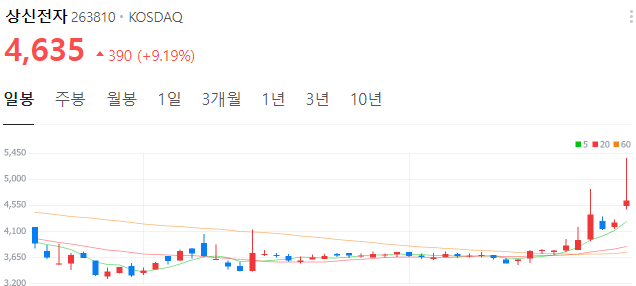 희토류-페라이트-관련주-상신전자-주가