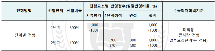 전북대 학생부종합 전형요소별 반영 비율