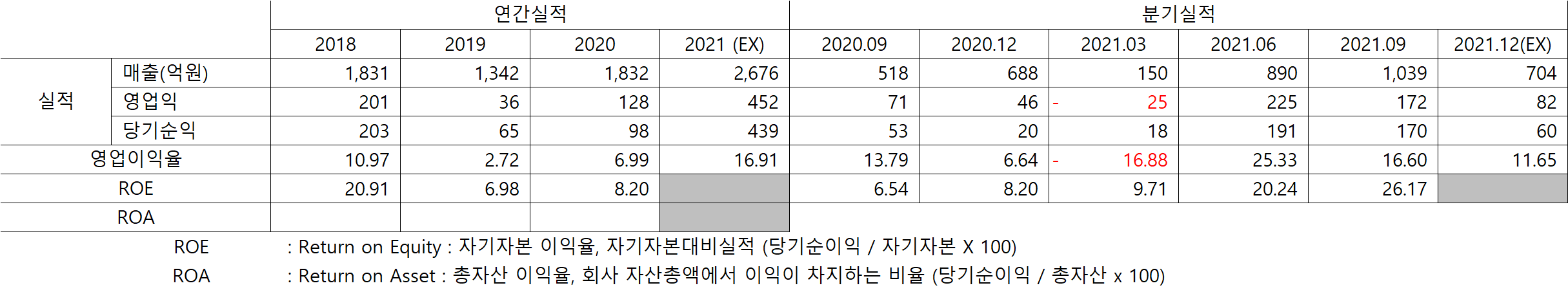 하이비젼 매출실적