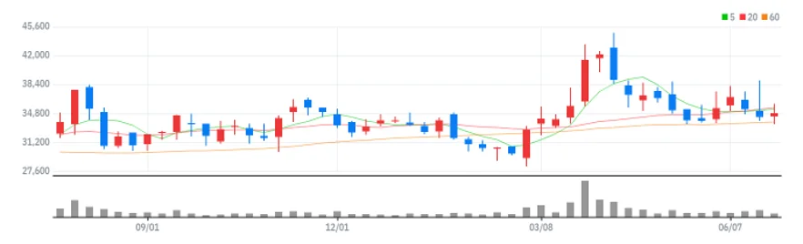 원익IPS 주봉