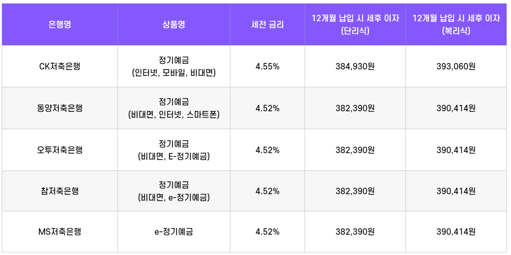 정기예금 금리 비교