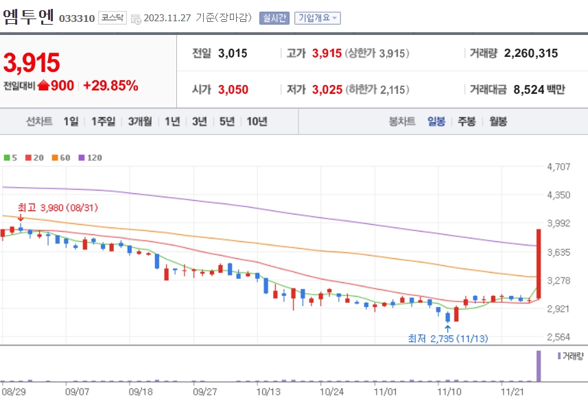 엠투엔 주가 전망