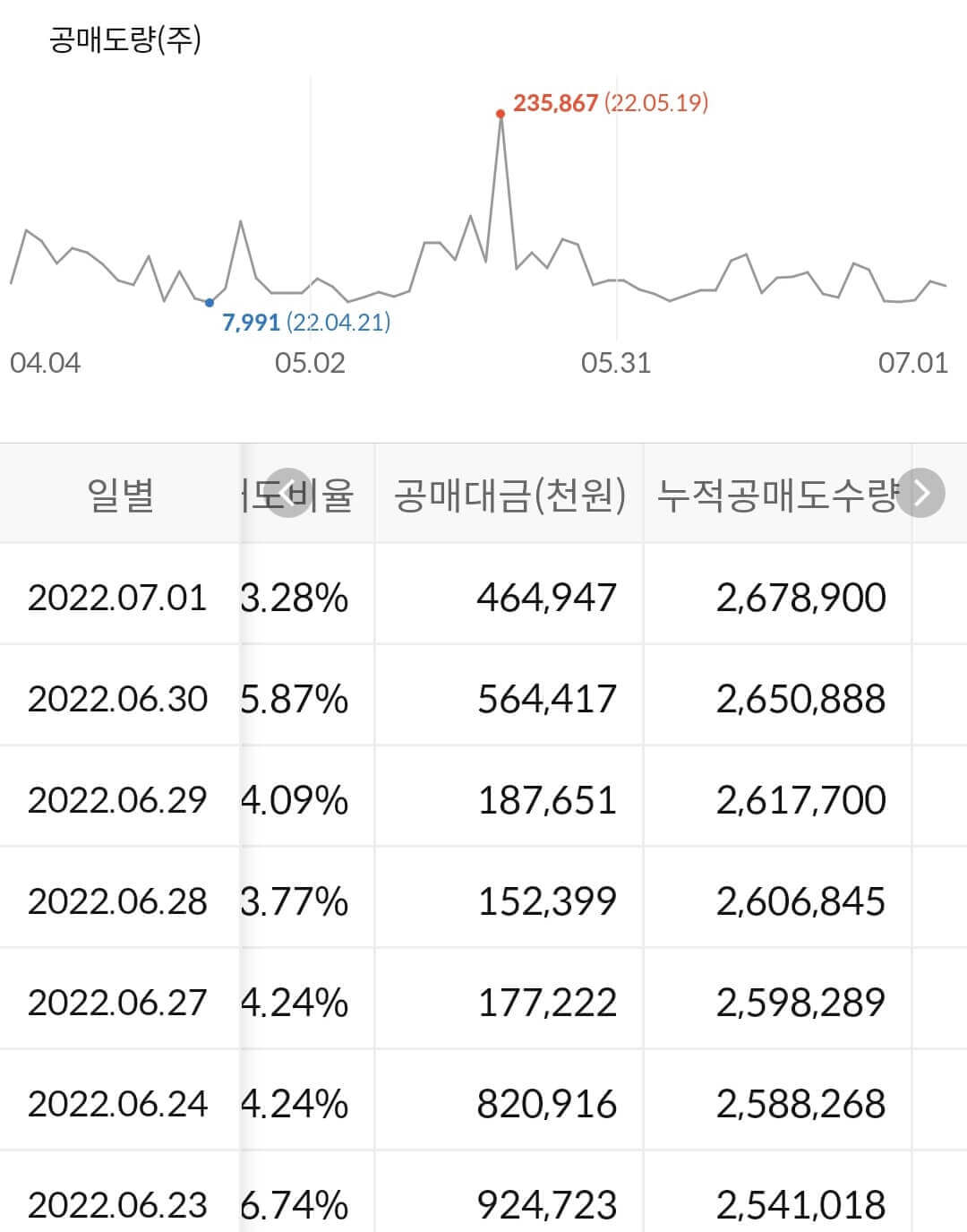 한세실업 누적 공매도 수급