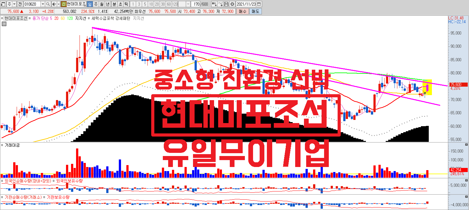  조선주 대장 현대미포조선, 중소형 친환경 선박 유일무이 기업