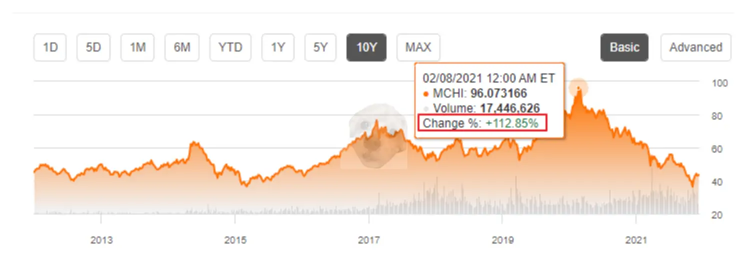 MCHI ETF 최고점 가격 그래프