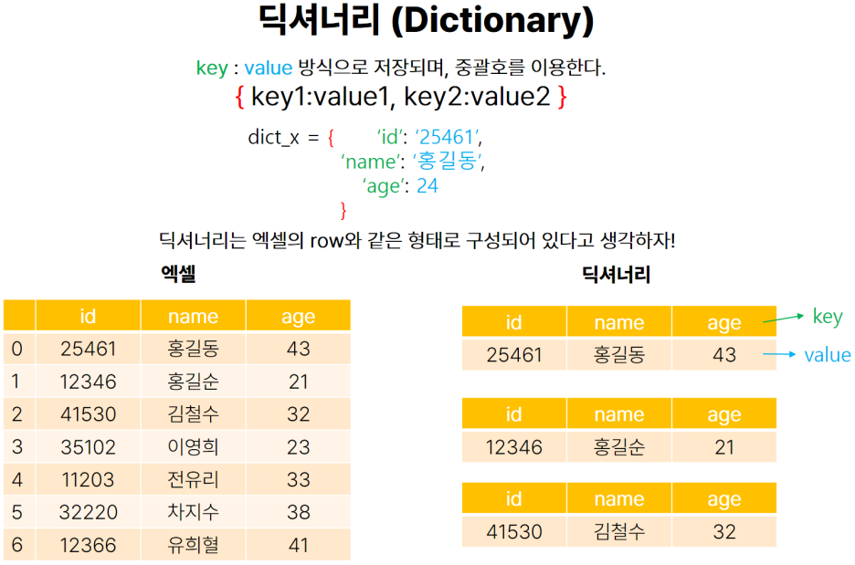  [데이터 분석][Python] 파이썬 기초 문법 (3) - 딕셔너리 dictionary 자료구조 key value 튜플 tuple