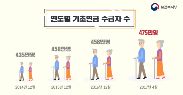 기초연금 수급자격 간단 조회