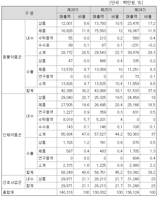 씨티씨바이오 2021년 매출액