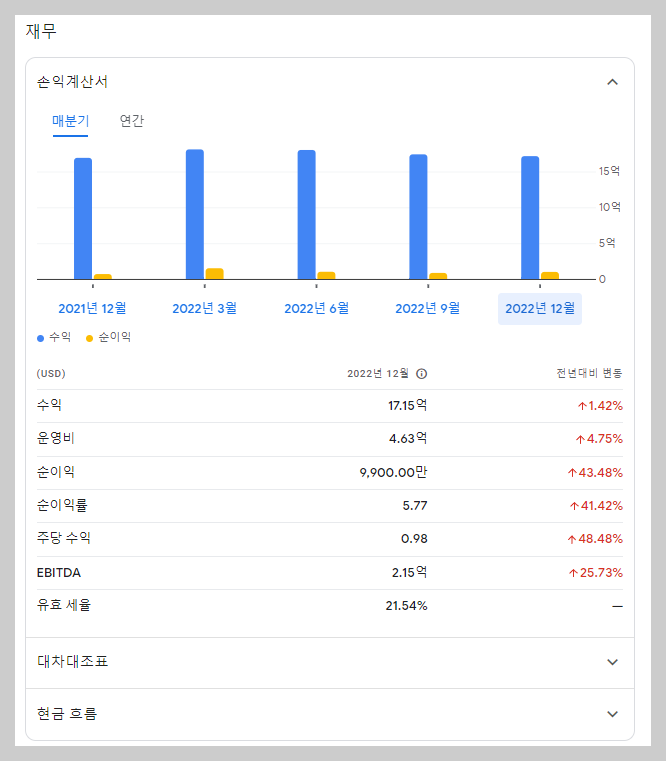 45년 연속 배당 인상 소비재 기업 크로락스 Clorox (종목코드: CLX) 재무지표