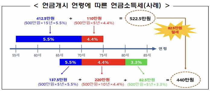 연금 개시 연령에 따른 소득세 과세