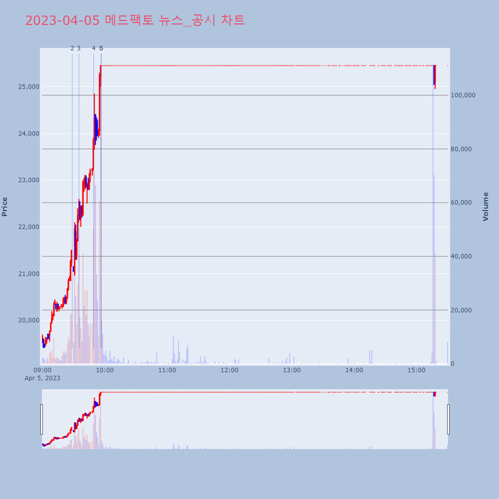 메드팩토_뉴스공시차트